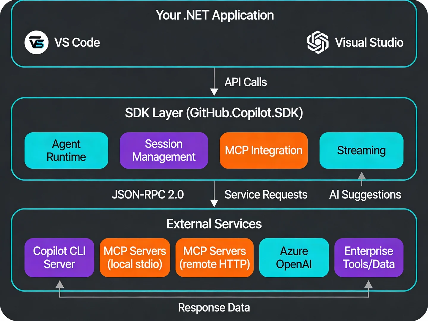GitHub Copilot SDK for .NET: Innovative AI Agent Use Cases & Why They Work - Enterprise web application development guide by Hrishi Digital Solutions