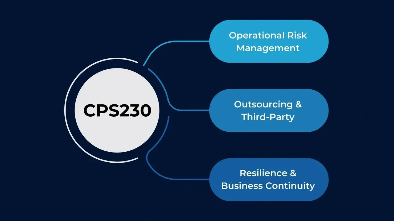 The CPS 230 Deadline: Is Your Legacy Software Compliant? - Hero Image