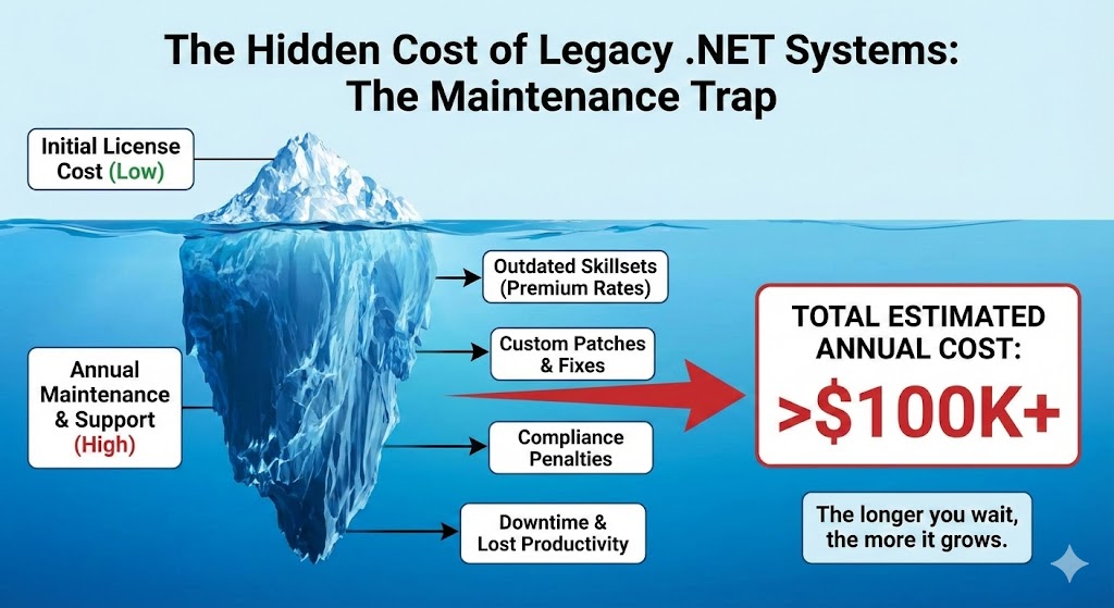 Why Legacy .NET Systems Are Costing You $100K+ Annually - Cover Image