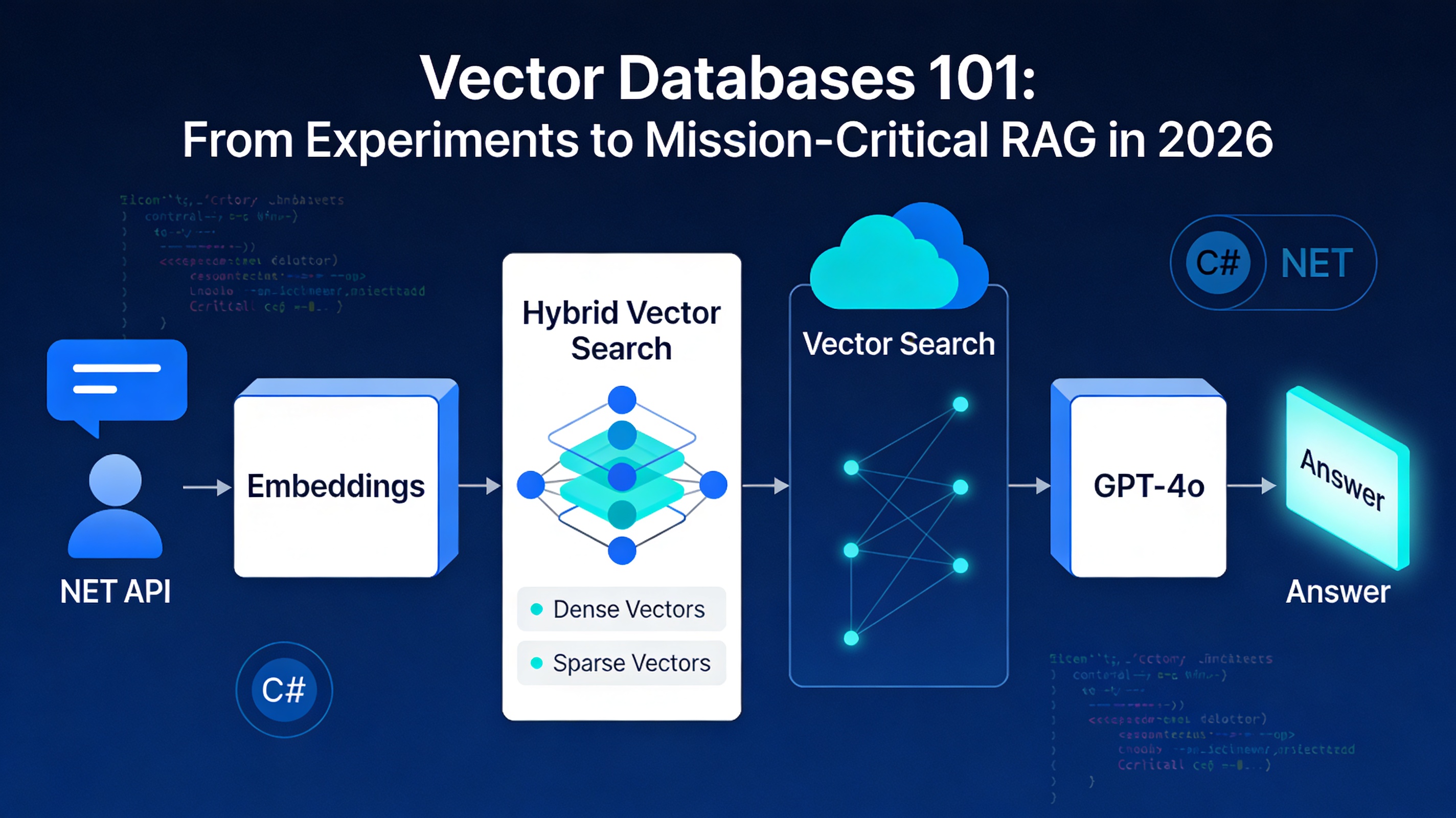 Vector Databases 101: From Experiments to Mission-Critical RAG in 2026 - Enterprise web application development guide by Hrishi Digital Solutions